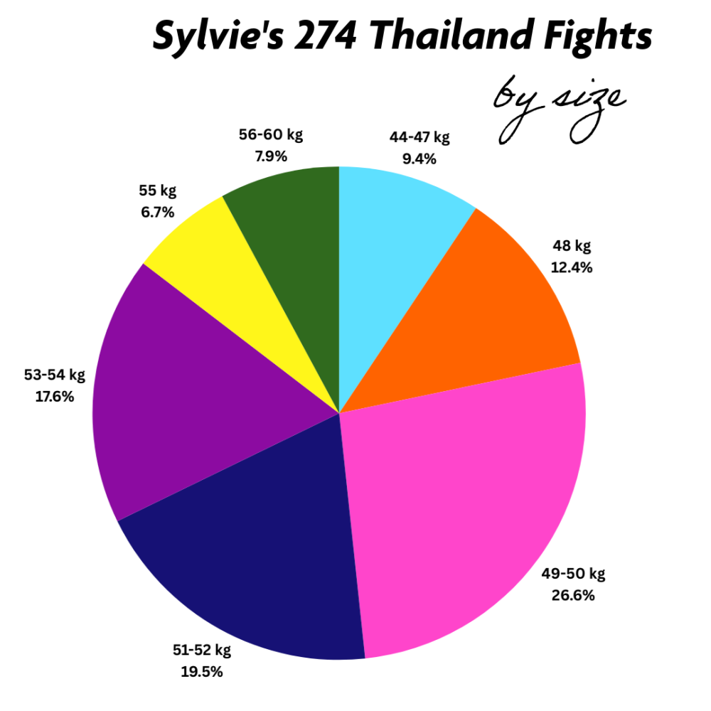 SylviesFightsBySize.thumb.png.993728895f094d7e3b35ed71f84e7be0.png