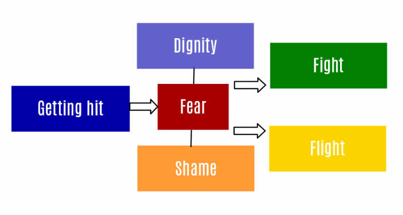 Shame Fear Dignity Hitting Chain